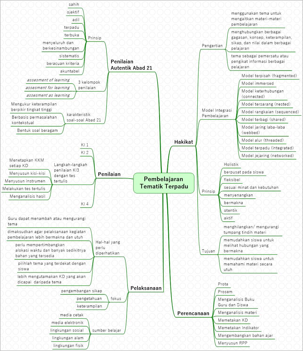 MIND MAPPING MATERI PPG DALAM JABATAN Dyn's World