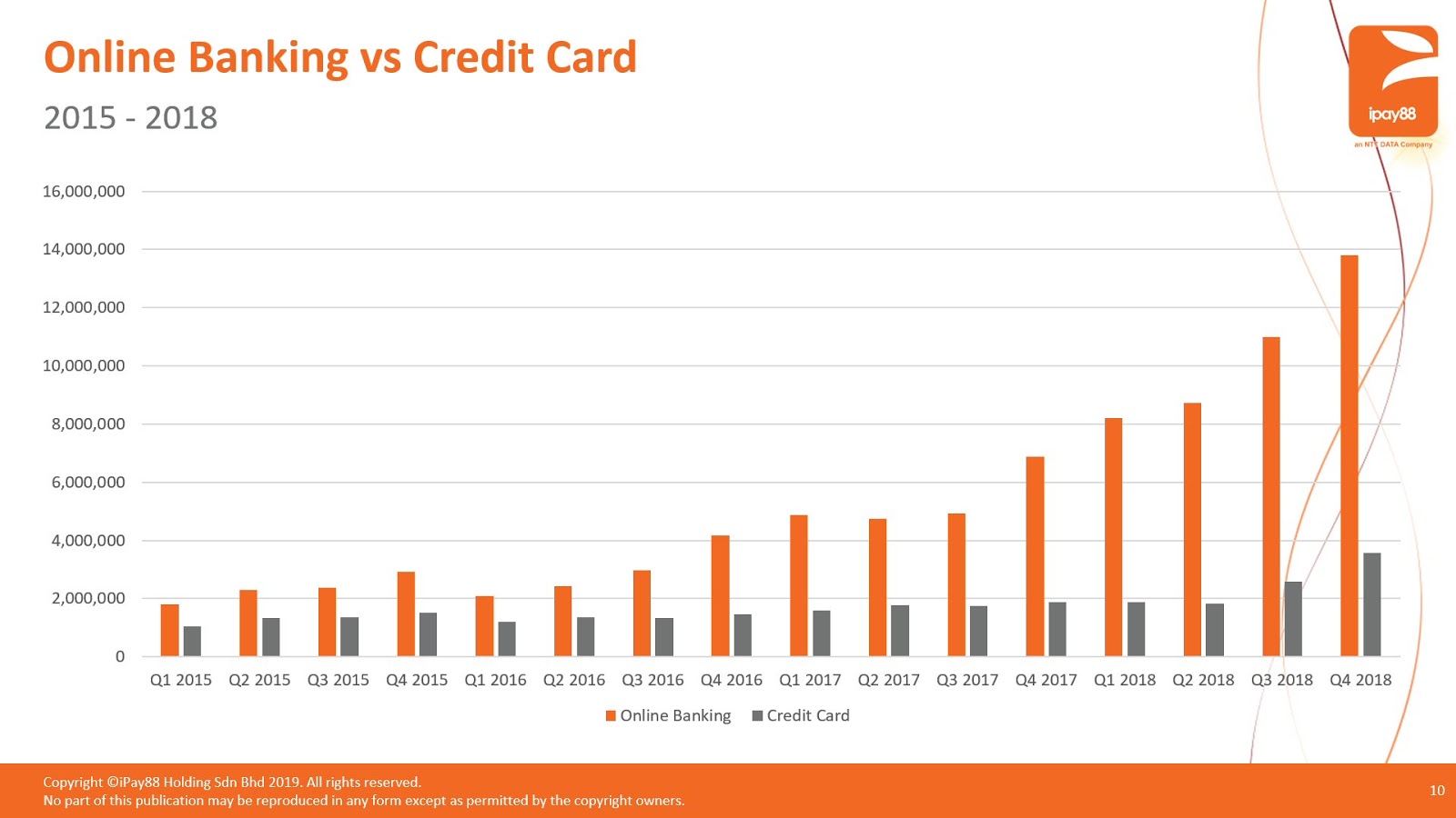 iPay88: Online Banking vs Credit Card from 2015 to 2018