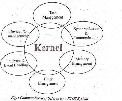 RTOS Kernel Architecture