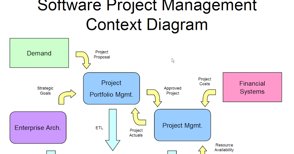 Software Project Management