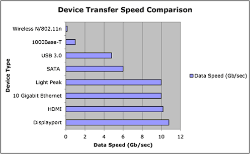 Transfer speed. Transfer speed. Transfer speed. Скорость чтения юсб 3. Скорость usb 2.