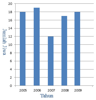 Contoh Soal Diagram Batang
