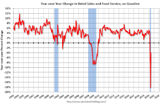 Year-over-year change in Retail Sales