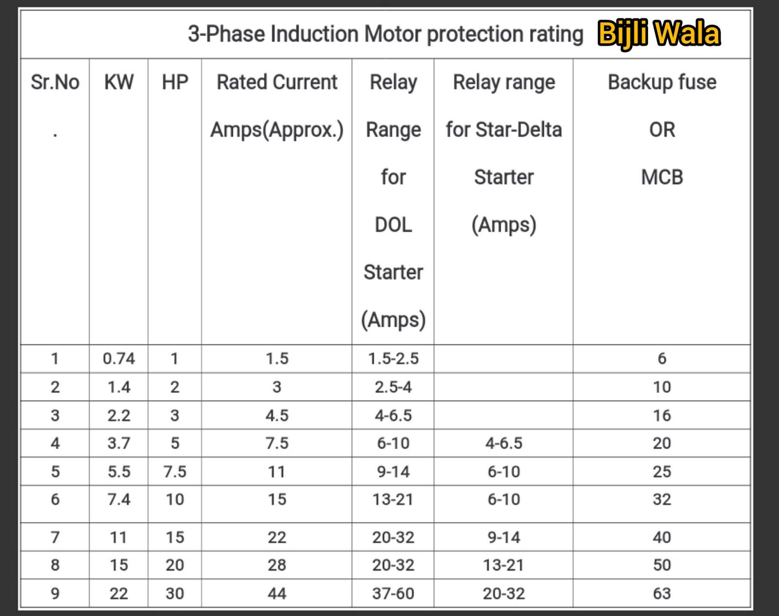 Right selection of thermal overload relay for Induction motor starters