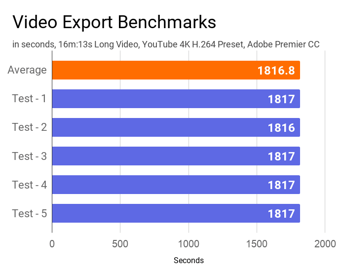 The bar chart about the video export test carried out for 5 times on this Acer Swift 3 SF314-57 laptop.