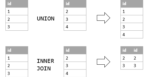 Database: Difference between Join and Union