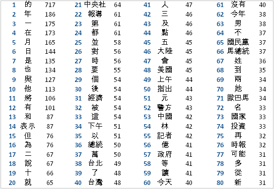 Chinese Word Chart