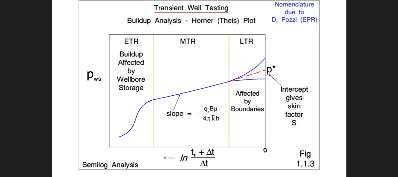 Pressure Transient Analysis in Drawdown and Buildup lesson (1) petroleum
