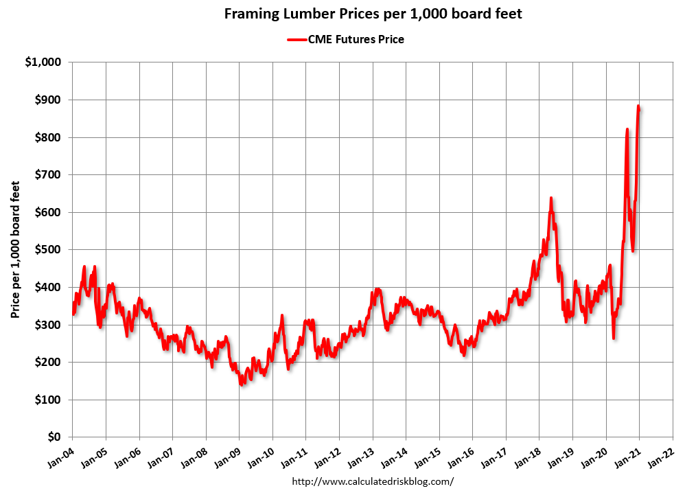 Calculated Risk Update Framing Lumber Prices More Than Double Yearoveryear