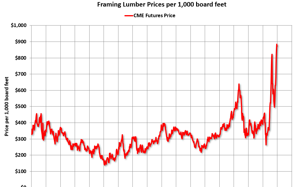 Calculated Risk Update Framing Lumber Prices More Than Double Year