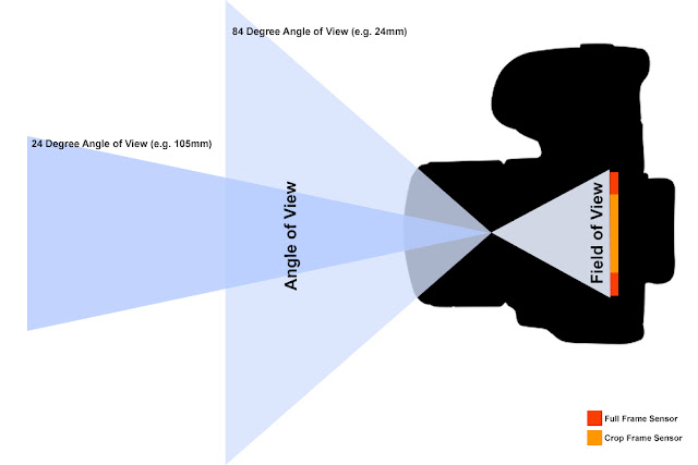 Diagram showing Angle of View and Field of View