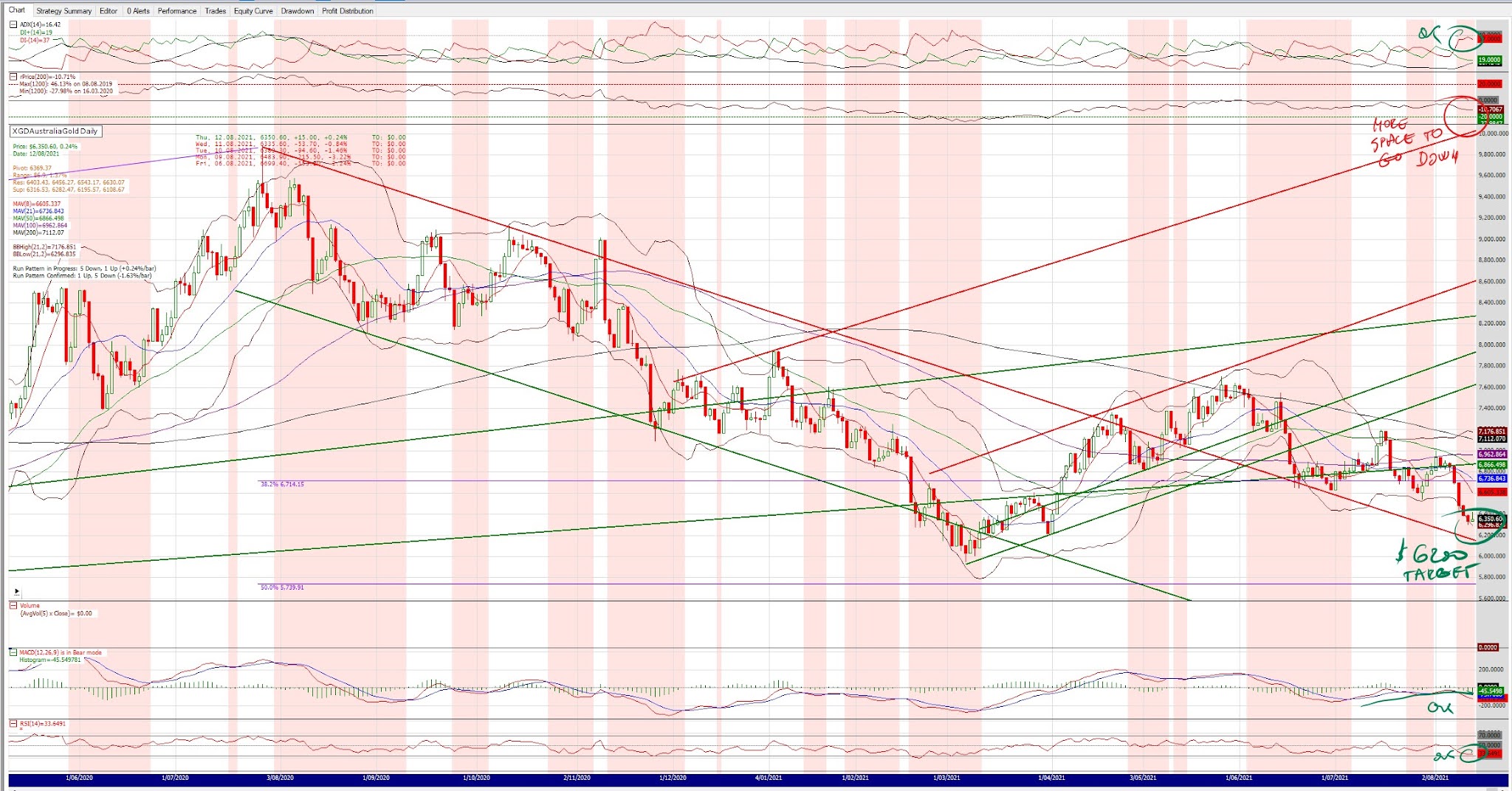 BMGold Technical Analysis: Australian XGD update