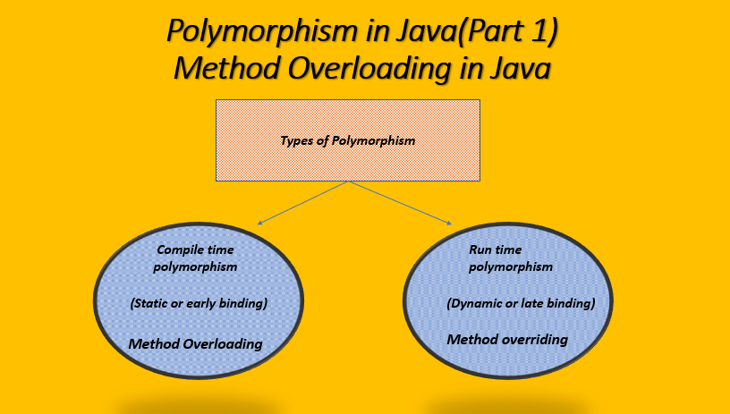 Polymorphism in Java Method Overriding and Method OverLoading in Java