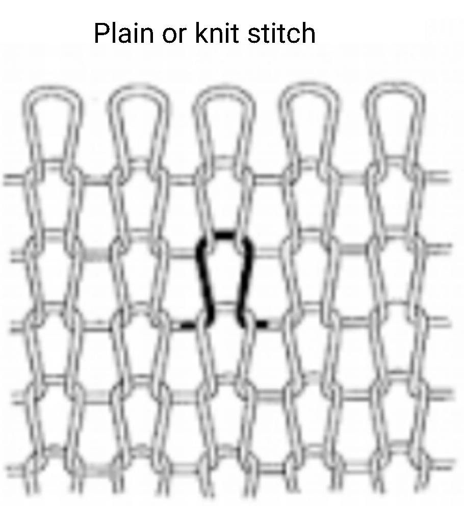 Textile Adviser Definition of a stitch in knitting process and