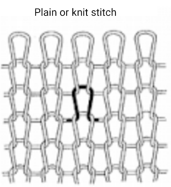 Textile Adviser Definition of a stitch in knitting process and
