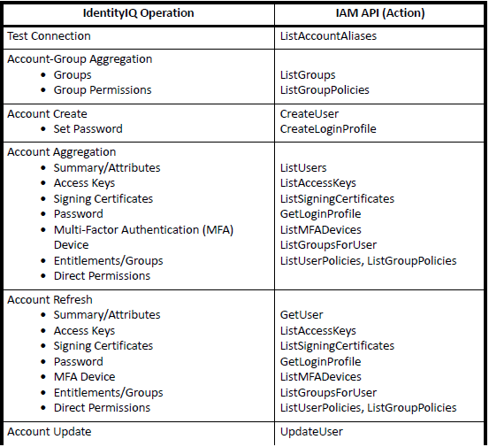 IAM TECHNOLOGIES GUIDE SailPoint AWS Identity and Access Management