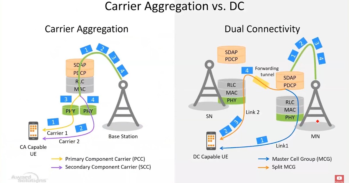 The 3G4G Blog Carrier Aggregation (CA) and Dual Connectivity (DC)