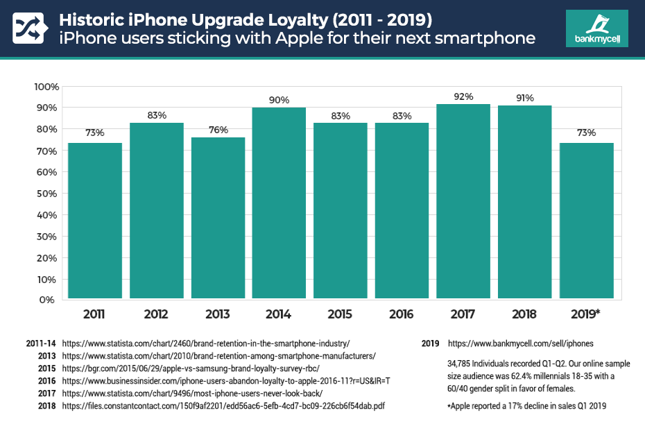 Chart: Historic iPhone Upgrade Loyalty (2011 - 2019)