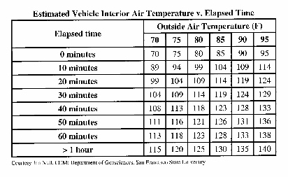 Heat Inside Car Chart