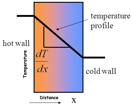 What is Fourier's law of conduction - CHEMICAL ENGINEERING NOTES