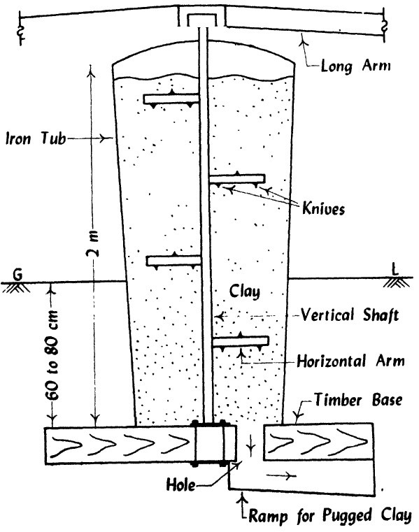 Manufacture of bricks 🧱