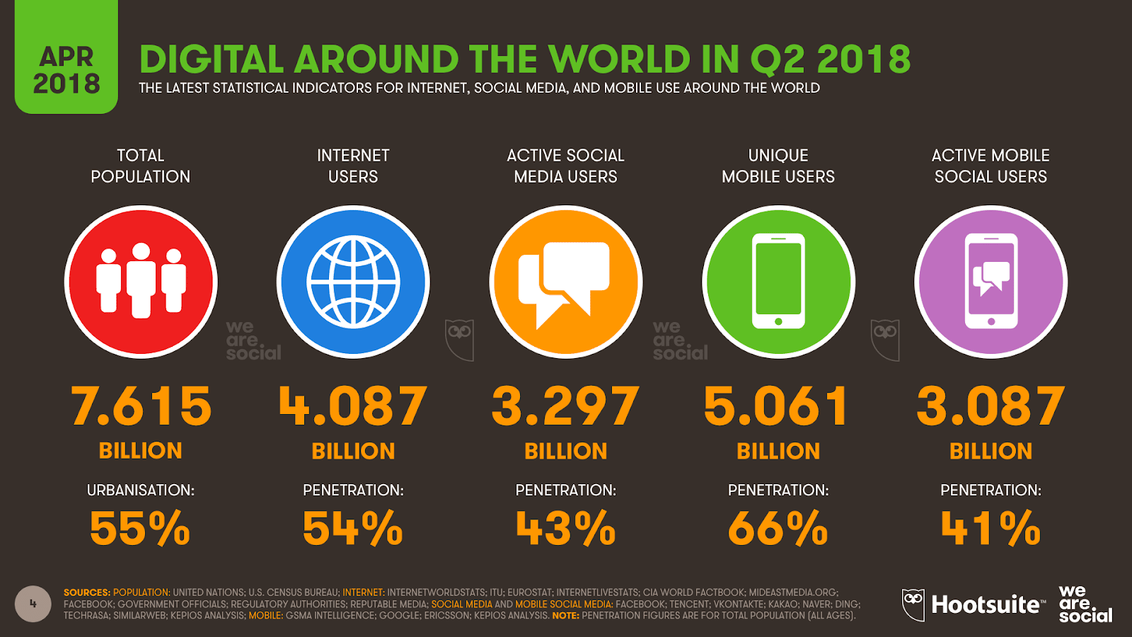 A latest study shows that the number of people around the world using social media grew by more than 100 million in the first three months of 2018, reaching almost 3.3 billion by the end of March.