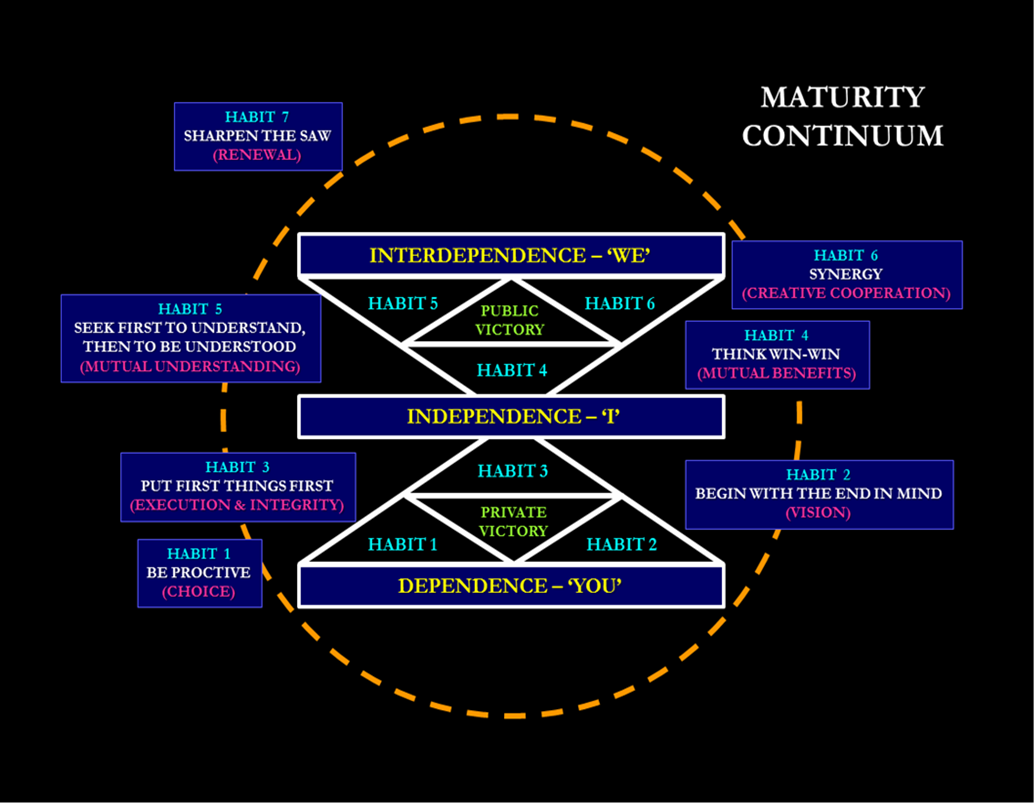 Www miorazli Apa Yang Saya Faham Tentang 7 Habits Part 1 Www miorazli Apa Yang Saya Faham Tentang 7 Habits Part 1