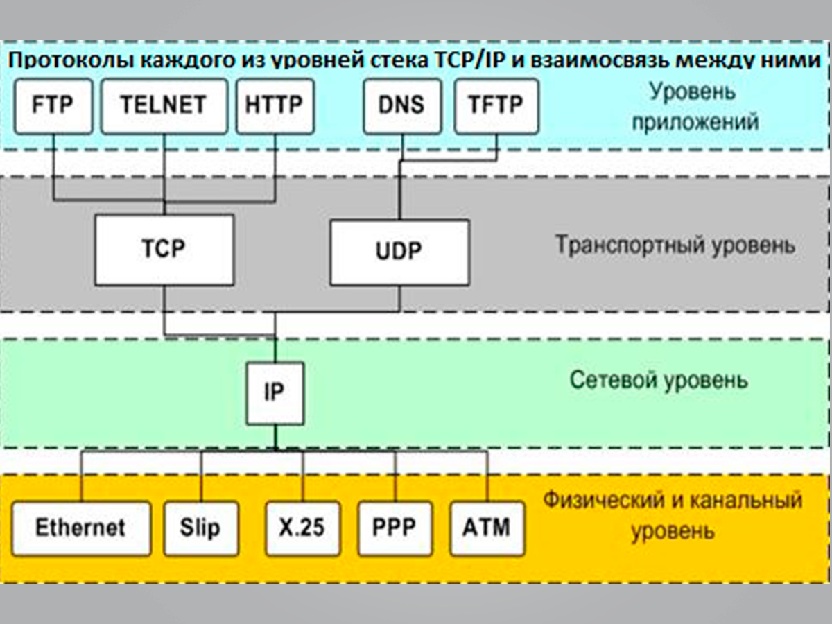 7 tcp ip. Модель и стек протоколов TCP/IP. Стек протоколов TCP/IP И модель osi. Протоколы межсетевого и транспортного уровней TCP/IP. 3.1Стек протоколов TCP/IP.