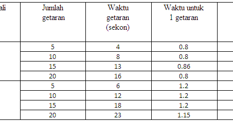 Blog Pelajar Gunungkidul Uji Coba Getaran Halaman 71