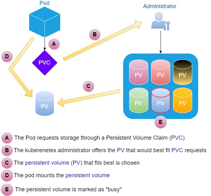 101 Storage Persistent volumes (PV) and Persistent