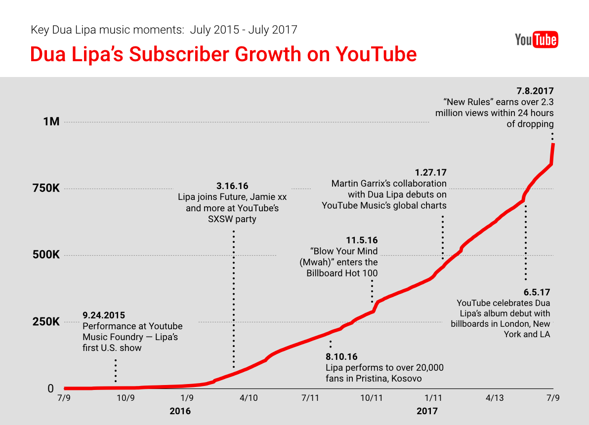 Youtube Subscriber Count Chart