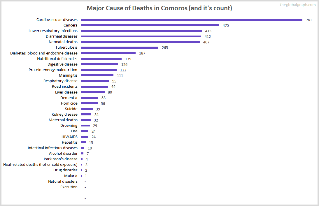 Comoros Health | 2021 | The Global Graph
