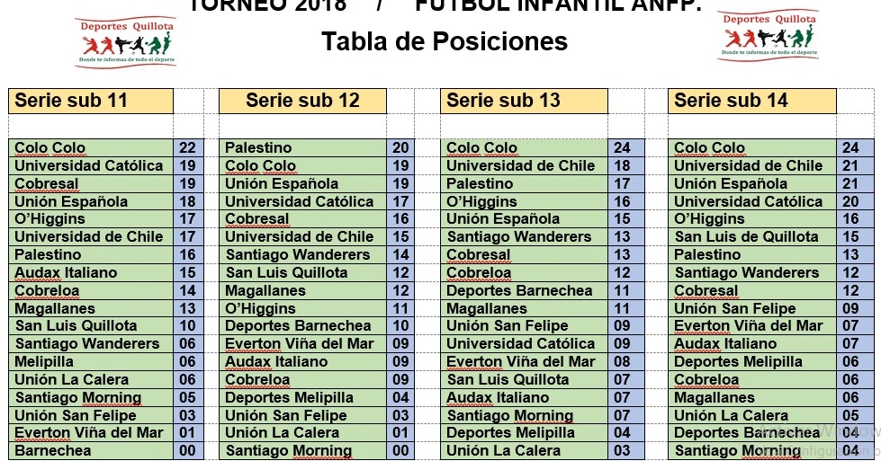 El deporte de tu ciudad Tabla de Posiciones Torneo Fútbol Infantil ANFP.