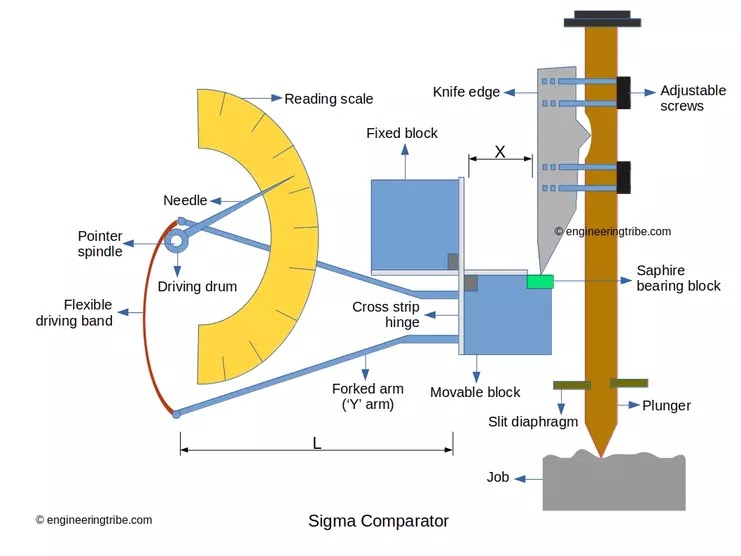 What is Sigma Comparator and How does it works? Engineering Tribe