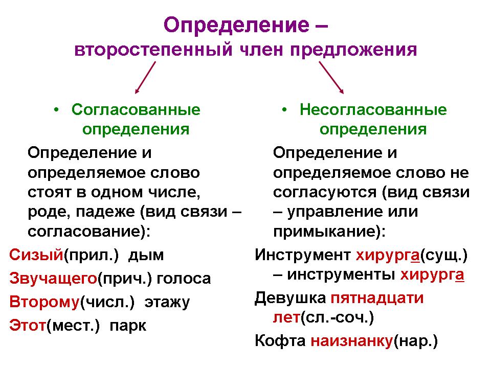 Согласованные и несогласованные определения класс. Согласованное определение и несогласованное определение. Согласованные и несогласованные определения таблица. Согласованное определение примеры. Что такое согласованное определение в русском языке.
