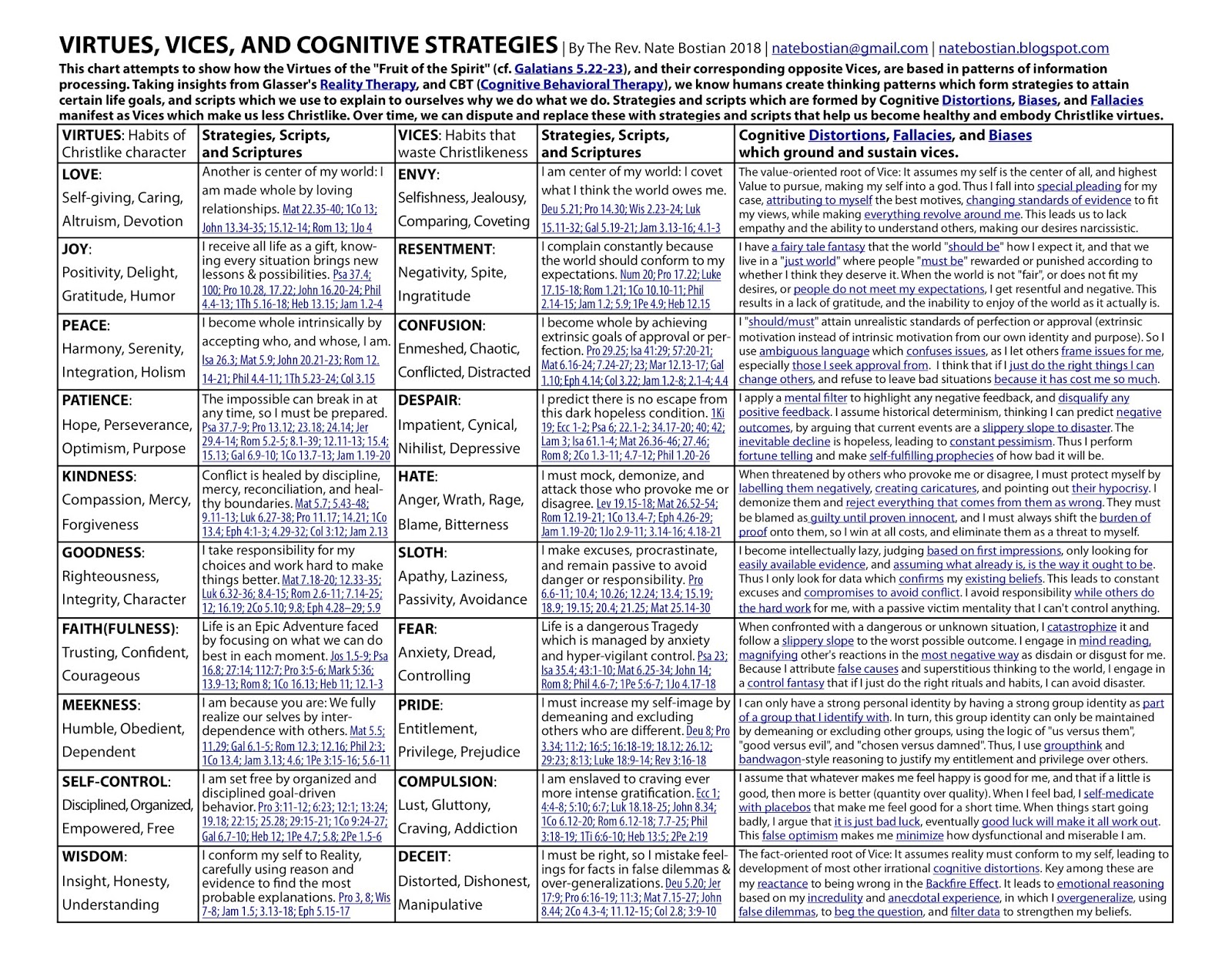 Virtue Chart