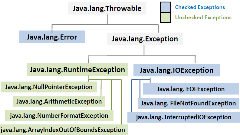 Java Exception Hierarchy.