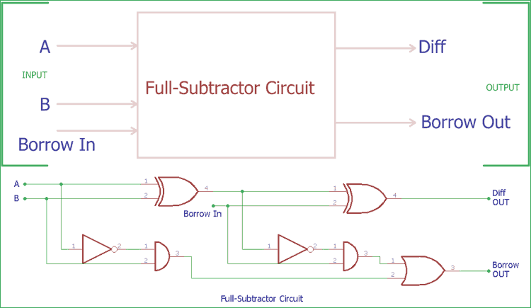 alex9ufo 聰明人求知心切: Dataflow level Full Subtractor in Verilog