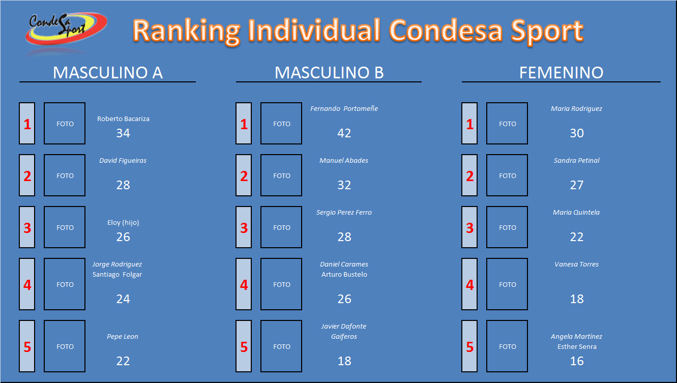 CONDESA SPORT CENTRO DEPORTIVO: RESULTADOS RANKING INDIVIDUAL 5 OCTUBRE