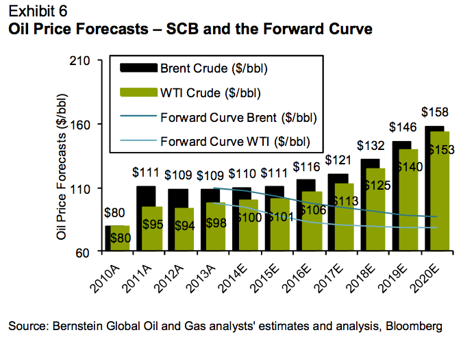 https://1.bp.blogspot.com/-6JY6eFvm-vU/U0hL7YWHvmI/AAAAAAAANDU/8f1algLhNdw/s1600/proyeccion-precios-petroleo.png