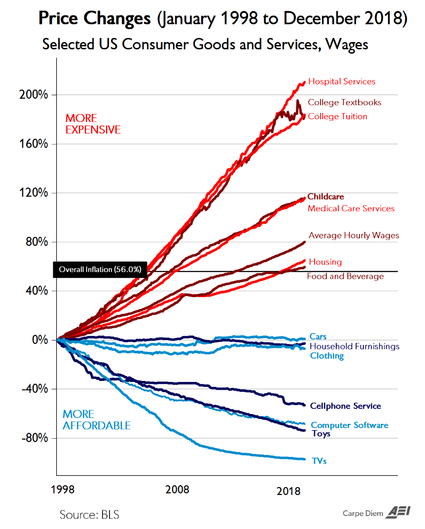 Inflation by product and service since 1998