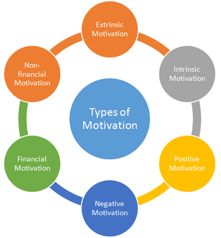 the types of motivation