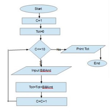 ICT For All Classes : Pascal Questions and Answers