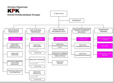 Struktur organisasi Komisi Pemberantasan Korupsi (KPK) - berbagaireviews.com