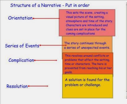generic structure of narrative essay