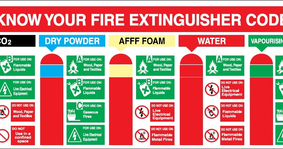Nebosh IGC Course Training in Chennai TYPES OF FIRE EXTINGUISHERS