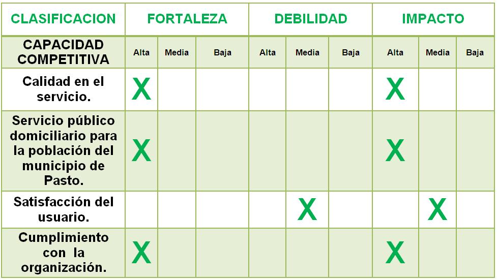 EMPOPASTO: MATRIZ PERFIL DE LA CAPACIDAD INTERNA (PCI)