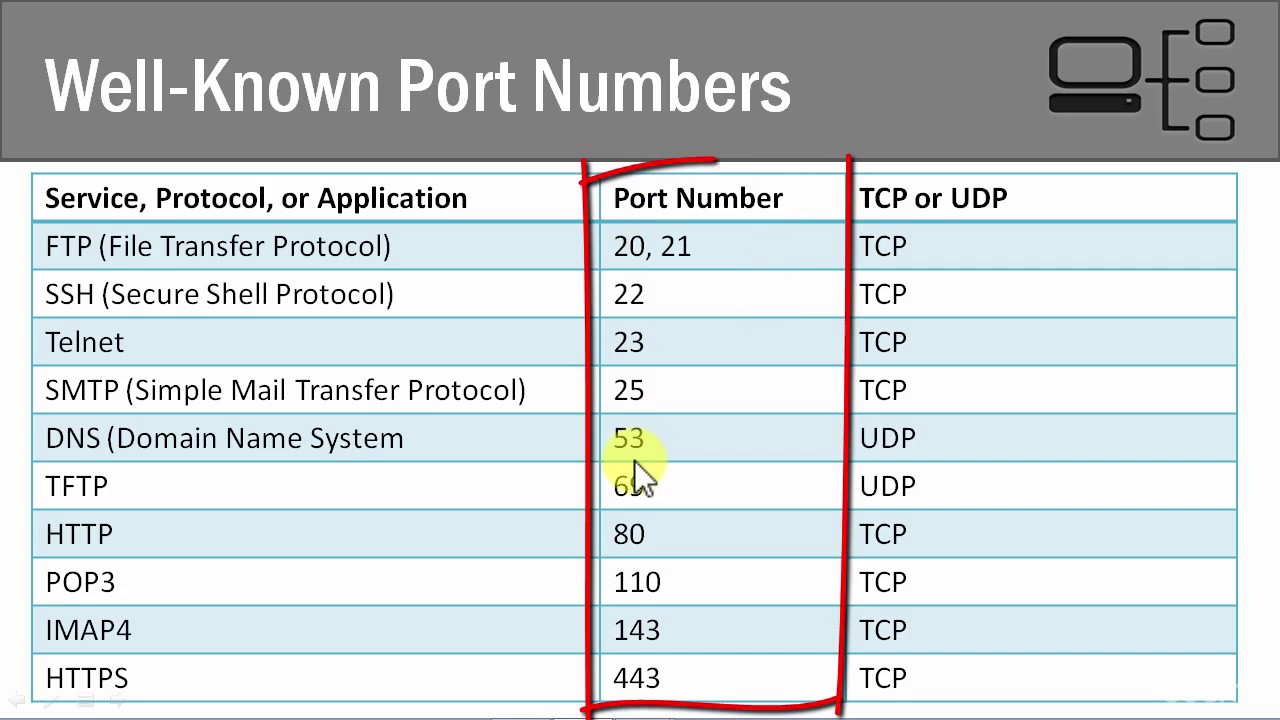 Port Worksheet Protocols Their Port Numbers And Tcp Or Udp