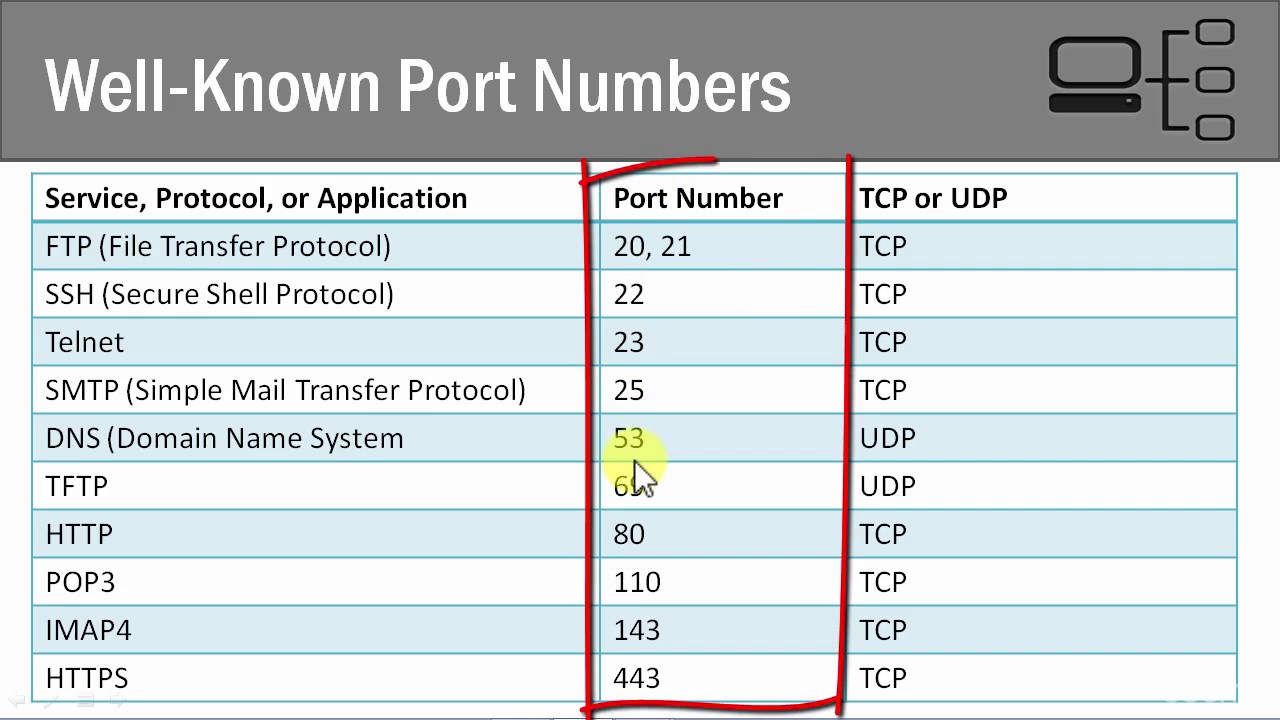 TCP IP Common Port s Cheet Sheet HaCkeOne Cyber Security News WAPT VAPT OWASP