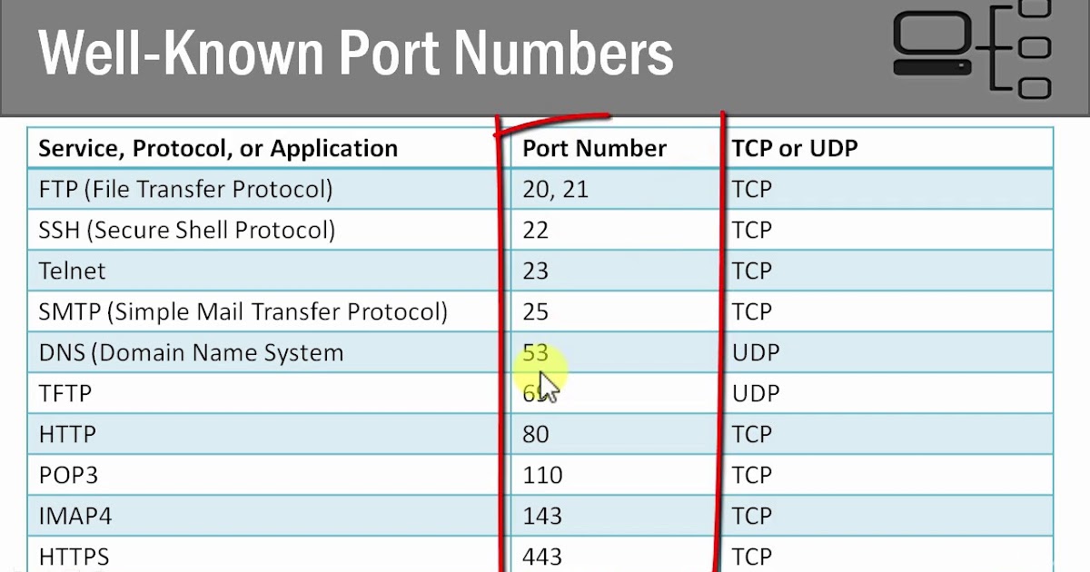 TCP/IP common Port's cheet sheet HaCkeOne Cyber security News
